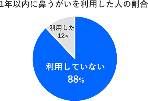 1年以内に鼻うがいを利用した人の割合