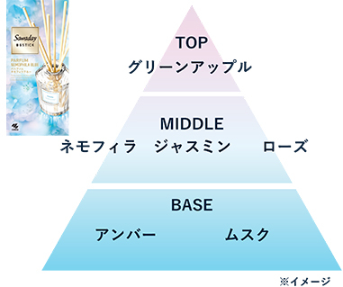 <香調説明>Sawaday香るStickパルファムネモフィラブルー