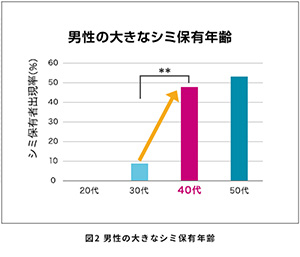 男性の大きなシミ保有年齢