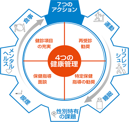 健康管理と自律的な取り組みの紹介