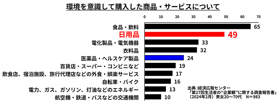 環境を意識して購入した商品・サービスについて