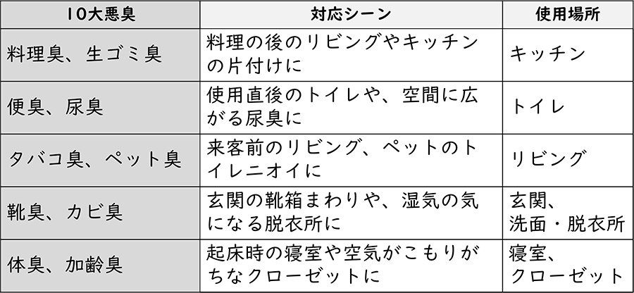 10大悪臭イメージ詳細表