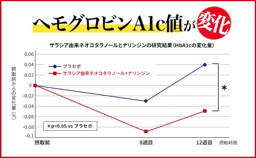 ヘモグロビンA1c値が変化