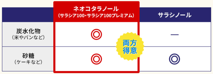 サラシノール比較