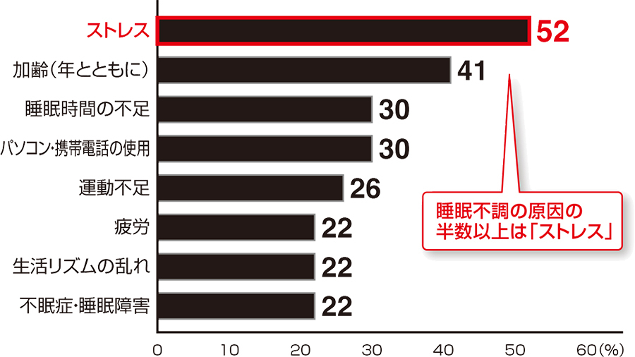 睡眠トラブルの原因認識
