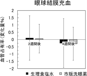眼球結膜充血