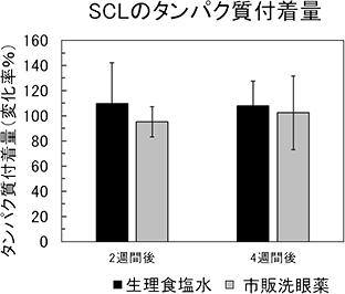SCLのタンパク質付着量