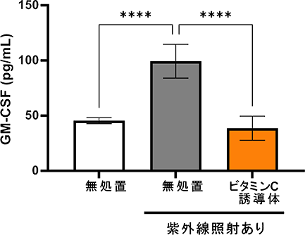 図2:炎症性物質GM-CSFの発現抑制効果