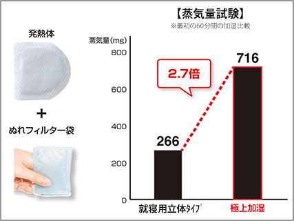 蒸気量試験