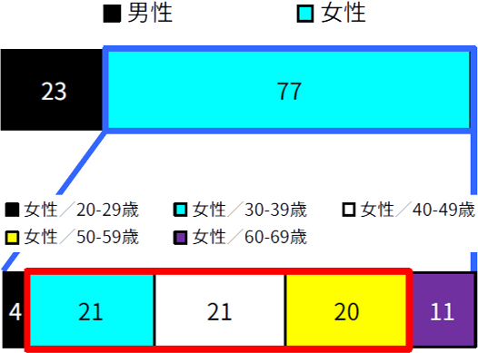 就寝時肩冷え 性年代