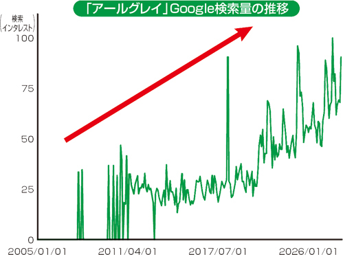 「アールグレイ」Google検索量の推移