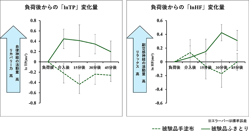 図1. ストレス負荷後からの「ln TP」「ln HF」変化量