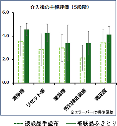 図2.使用感評価（5段階評価）