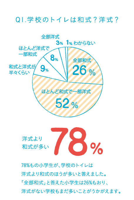 Q1.学校のトイレは和式？洋式？ 78%もの小学生が、学校のトイレは洋式より和式のほうが多いと答えました。「全部和式」と答えた小学生は26%もおり、洋式がない学校もまだ多いことがうかがえます。