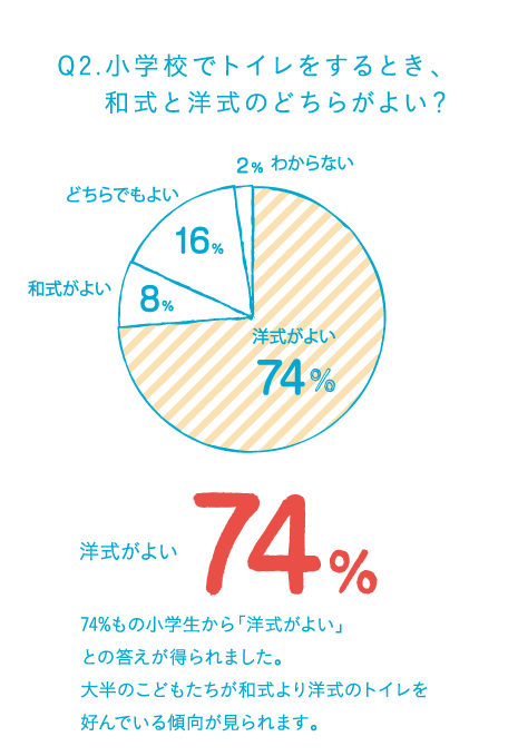 Q2.小学校でトイレをするとき、和式と洋式のどちらがよい？ 74%もの小学生から「洋式がよい」との答えが得られました。大半のこどもたちが和式より洋式のトイレを好んでいる傾向が見られます。