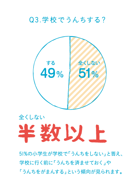Q3.学校でうんちする？ 51%の小学生が学校で「うんちをしない」と答え、学校に行く前に「うんちを済ませておく」や「うんちをがまんする」という傾向が見られます。