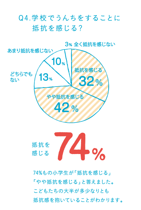 Q4.学校でうんちをすることに抵抗を感じる？ 74%もの小学生が「抵抗を感じる」「やや抵抗を感じる」と答えました。こどもたちの大半が多少なりとも抵抗感を抱いていることがわかります。