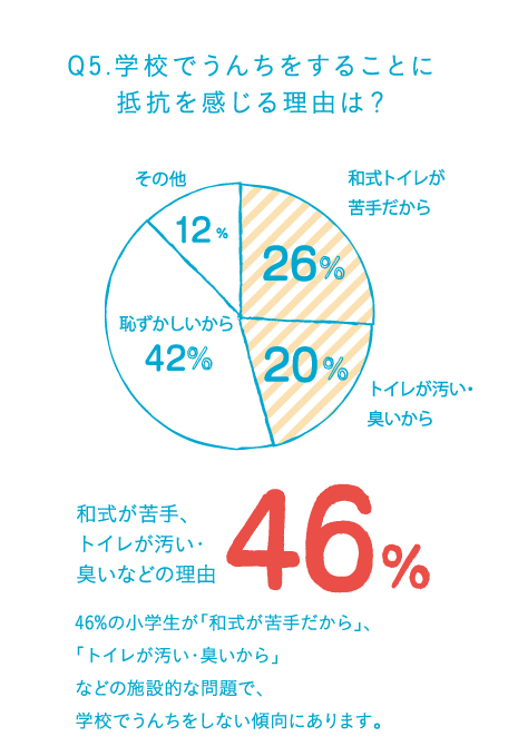 Q5.学校でうんちをすることに抵抗を感じる理由は？ 46%の小学生が「和式が苦手だから」、「トイレが汚い・臭いから」などの施設的な問題で、学校でうんちをしない傾向にあります。
