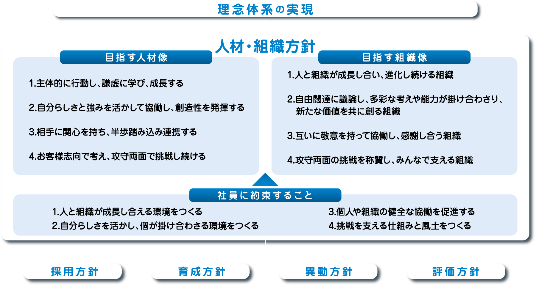 理念体系の実現に向けた人材・組織方針と、採用・育成・異動・評価の各方針の関係図