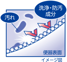 便器表面のイメージ図