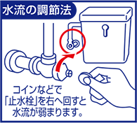 水流の調節法