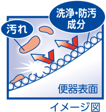 洗浄・防汚成分