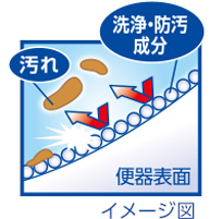 便器表面のイメージ図