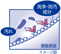 便器表面のイメージ図