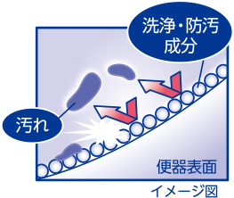 便器表面のイメージ図