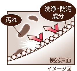 便器表面のイメージ図