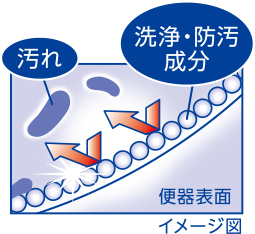 便器表面のイメージ図