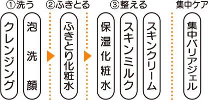 くりかえすニキビ予防の3STEP