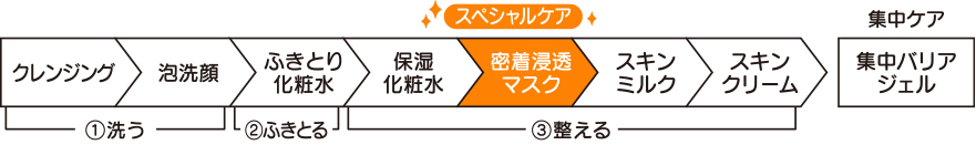 ニキビ予防のスキンケアSTEP