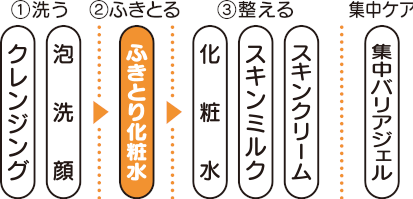 くりかえすニキビ予防の3STEP