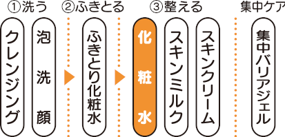 くりかえすニキビ予防の3STEP