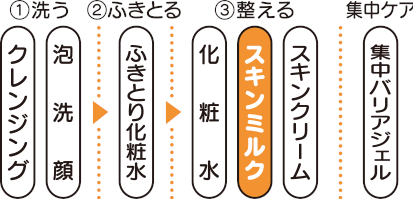 くりかえすニキビ予防の3STEP