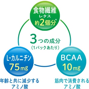 毎日の食事で不足しがちな栄養素