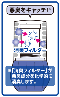 悪臭をキャッチ！