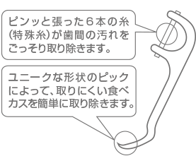 ピンッと張った６本の糸（特殊糸）が歯間の汚れをごっそり取り除きます。ユニークな形状のピックによって、取りにくい食べカスを簡単に取り除きます。