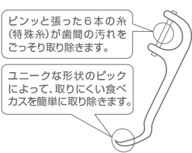 帯状に並べた6本の細い糸（特殊糸）が、歯間の汚れをからめて取り除きます。ユニークな形状のピックによって、歯の裏など取りにくい食べカスを容易に取り除きます。