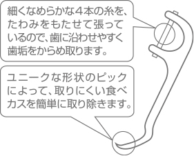 細くなめらかな4本の糸が、狭い歯間の汚れをからめて取り除きます。ユニークな形状のピックによって、歯の裏など取りにくい食べカスを容易に取り除きます。