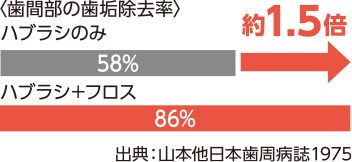 〈歯間部の歯垢除去率〉
