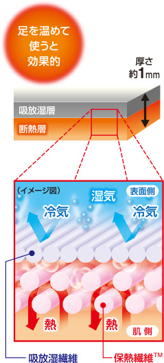 保熱繊維採用で薄くても暖かい 2層構造でムレずに快適