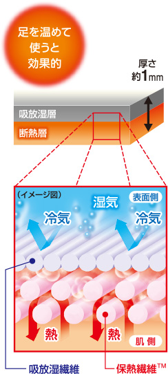 保熱繊維採用で薄くても暖かい 2層構造でムレずに快適