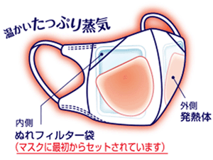 ぬれフィルター袋（マスクに最初からセットされています）