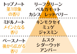 キンモクセイの香り