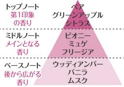 ホワイトムスクの香り