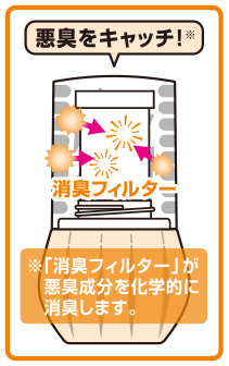 悪臭をキャッチ！