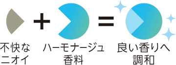 ハーモナージュ香料とは･･･