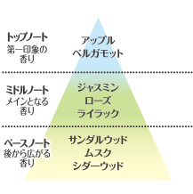 おだやかアロマの香り